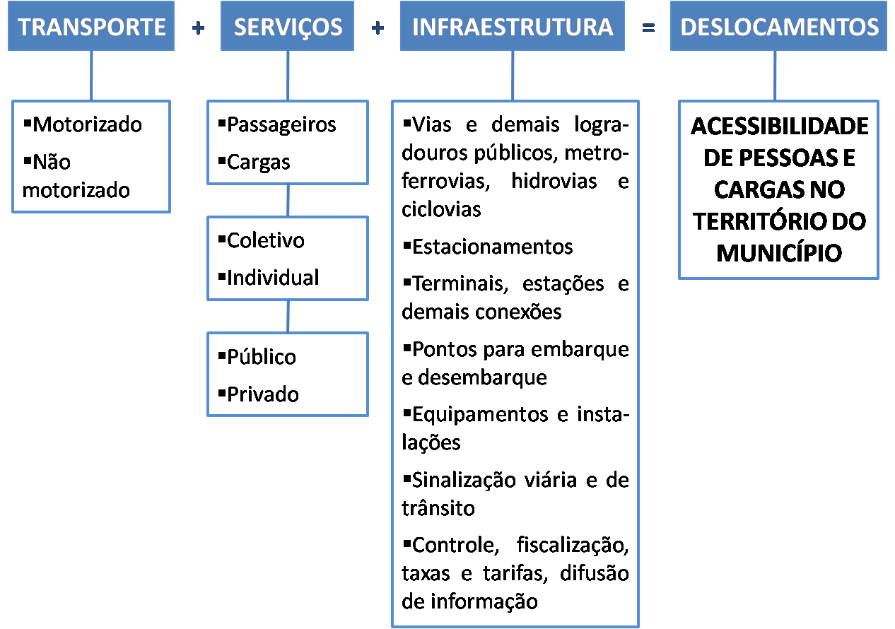 Análise do Plano de Mobilidade